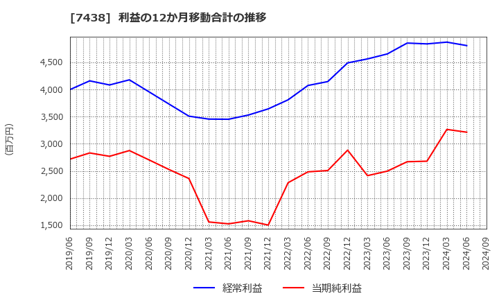 7438 コンドーテック(株): 利益の12か月移動合計の推移