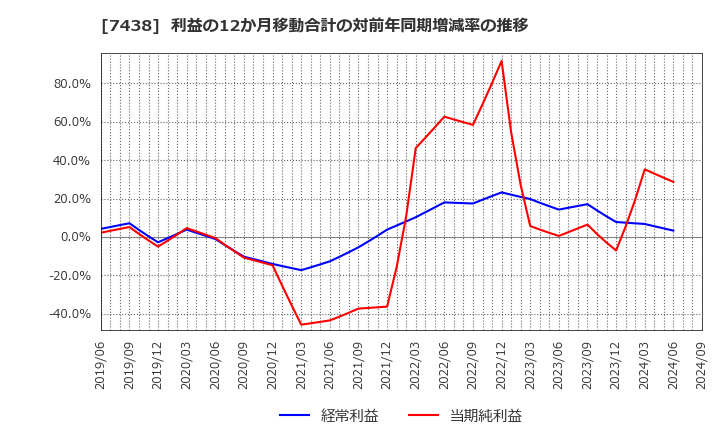 7438 コンドーテック(株): 利益の12か月移動合計の対前年同期増減率の推移