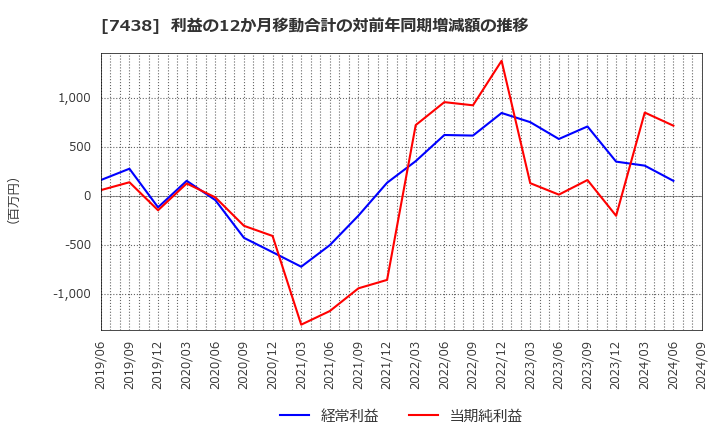 7438 コンドーテック(株): 利益の12か月移動合計の対前年同期増減額の推移