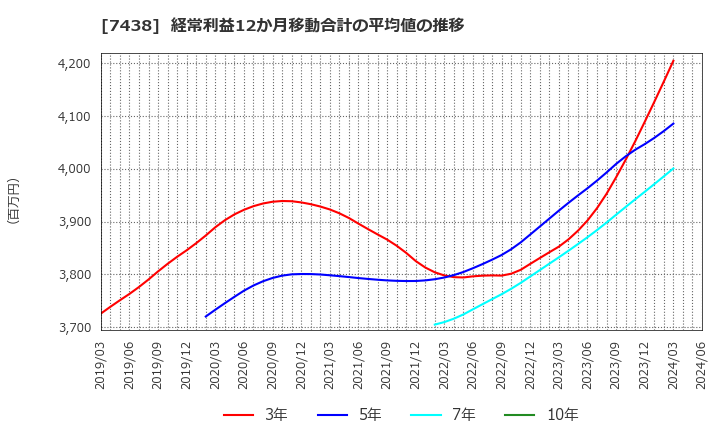 7438 コンドーテック(株): 経常利益12か月移動合計の平均値の推移