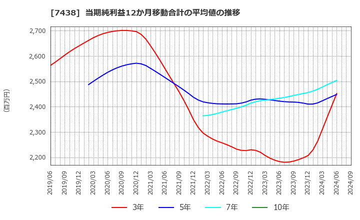 7438 コンドーテック(株): 当期純利益12か月移動合計の平均値の推移