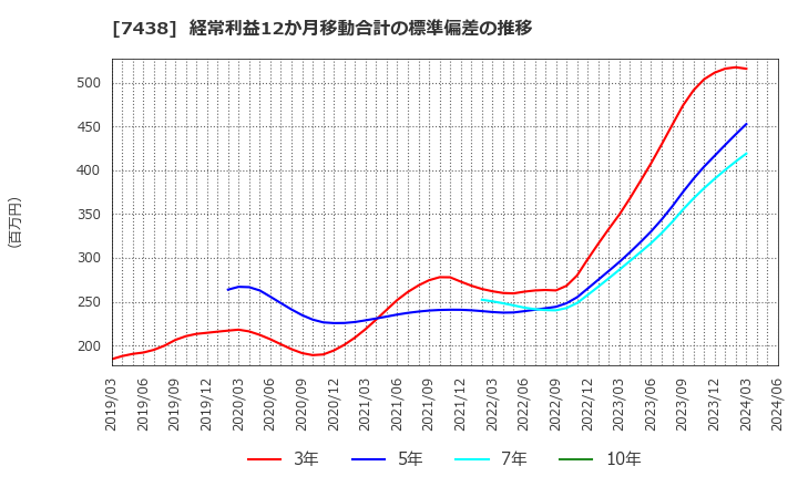 7438 コンドーテック(株): 経常利益12か月移動合計の標準偏差の推移