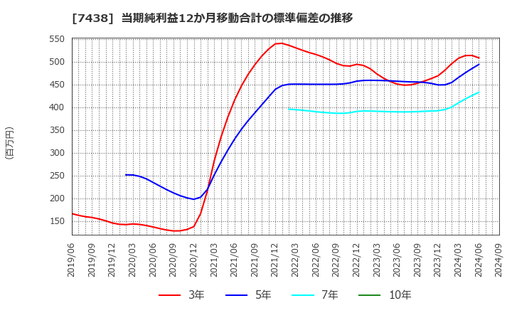 7438 コンドーテック(株): 当期純利益12か月移動合計の標準偏差の推移