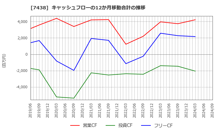 7438 コンドーテック(株): キャッシュフローの12か月移動合計の推移