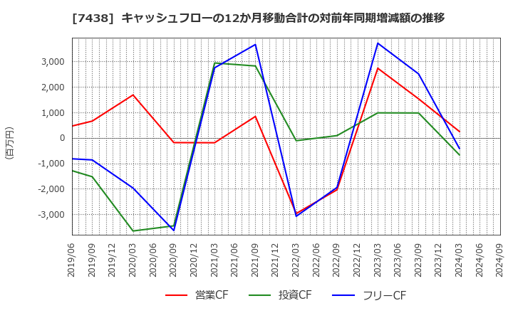 7438 コンドーテック(株): キャッシュフローの12か月移動合計の対前年同期増減額の推移