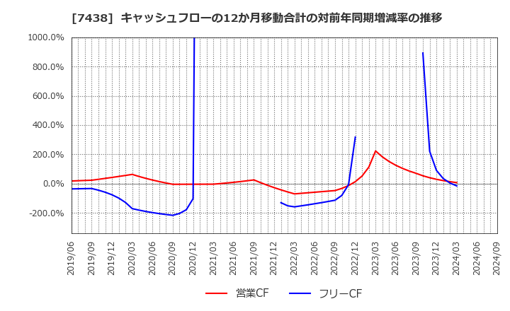 7438 コンドーテック(株): キャッシュフローの12か月移動合計の対前年同期増減率の推移