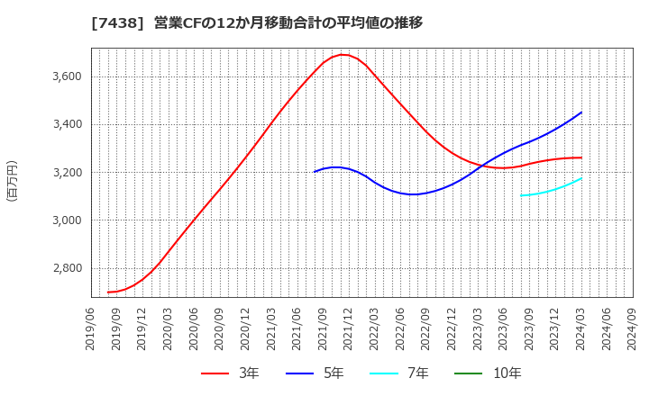 7438 コンドーテック(株): 営業CFの12か月移動合計の平均値の推移