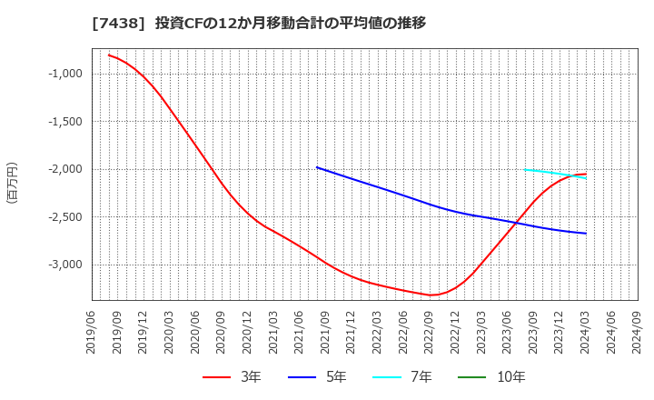 7438 コンドーテック(株): 投資CFの12か月移動合計の平均値の推移