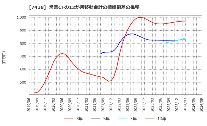 7438 コンドーテック(株): 営業CFの12か月移動合計の標準偏差の推移