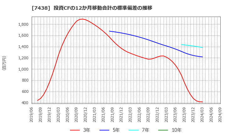 7438 コンドーテック(株): 投資CFの12か月移動合計の標準偏差の推移