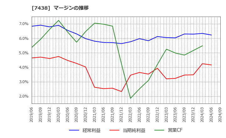 7438 コンドーテック(株): マージンの推移