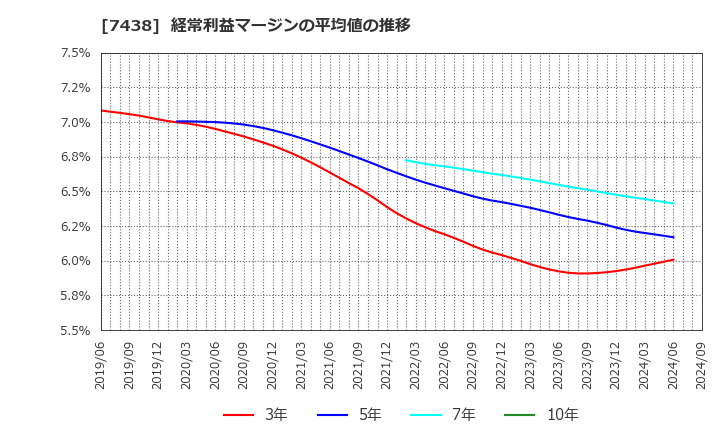 7438 コンドーテック(株): 経常利益マージンの平均値の推移