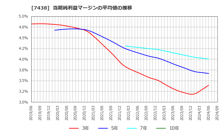 7438 コンドーテック(株): 当期純利益マージンの平均値の推移