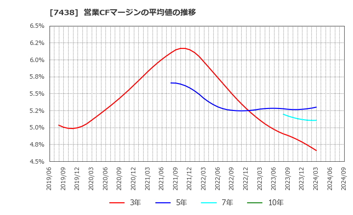 7438 コンドーテック(株): 営業CFマージンの平均値の推移