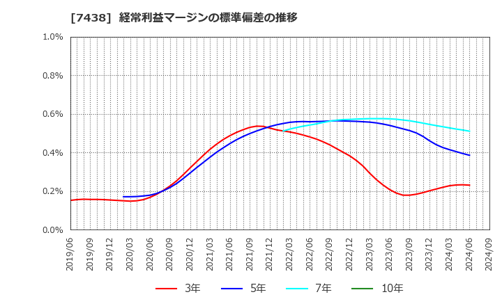 7438 コンドーテック(株): 経常利益マージンの標準偏差の推移