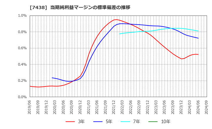 7438 コンドーテック(株): 当期純利益マージンの標準偏差の推移