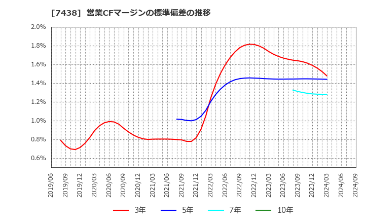 7438 コンドーテック(株): 営業CFマージンの標準偏差の推移