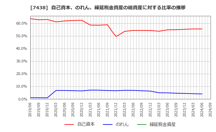 7438 コンドーテック(株): 自己資本、のれん、繰延税金資産の総資産に対する比率の推移