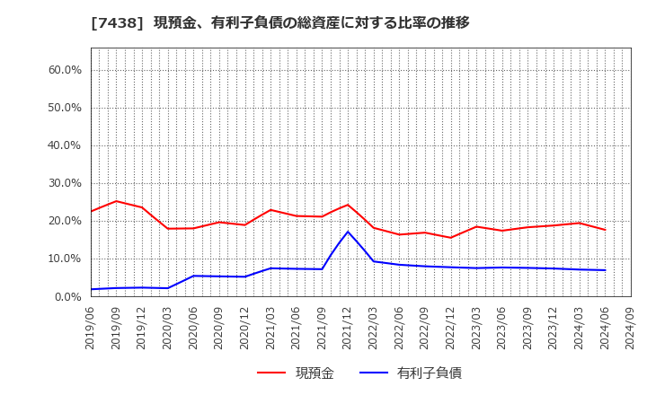 7438 コンドーテック(株): 現預金、有利子負債の総資産に対する比率の推移