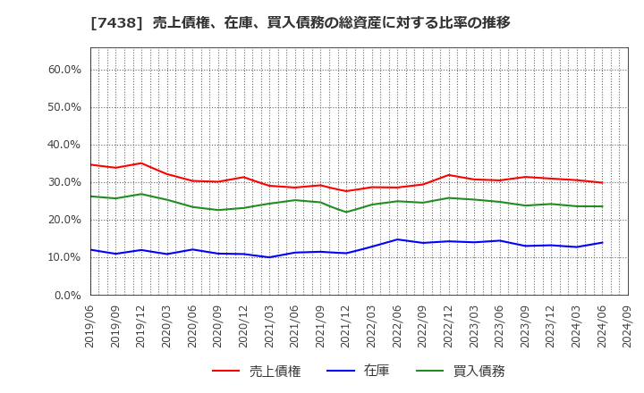 7438 コンドーテック(株): 売上債権、在庫、買入債務の総資産に対する比率の推移