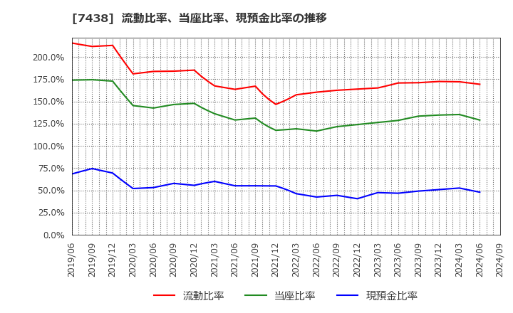 7438 コンドーテック(株): 流動比率、当座比率、現預金比率の推移