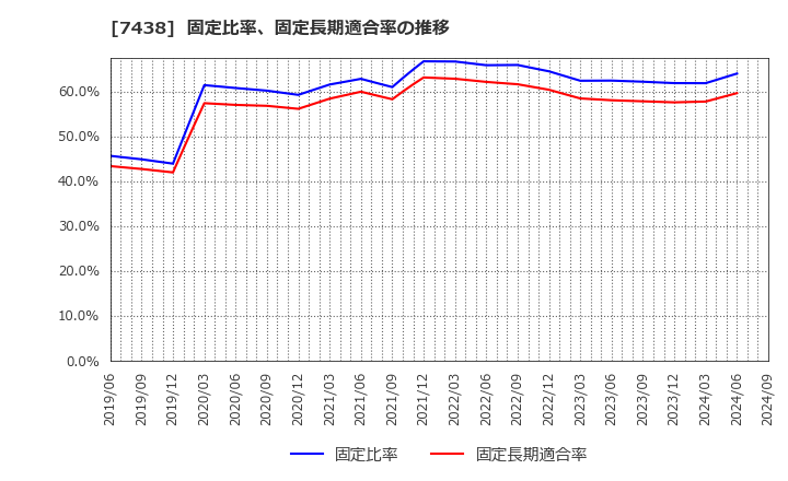 7438 コンドーテック(株): 固定比率、固定長期適合率の推移