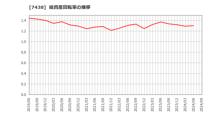 7438 コンドーテック(株): 総資産回転率の推移