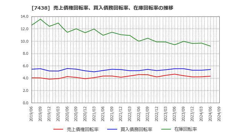 7438 コンドーテック(株): 売上債権回転率、買入債務回転率、在庫回転率の推移