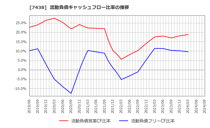 7438 コンドーテック(株): 流動負債キャッシュフロー比率の推移