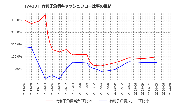 7438 コンドーテック(株): 有利子負債キャッシュフロー比率の推移