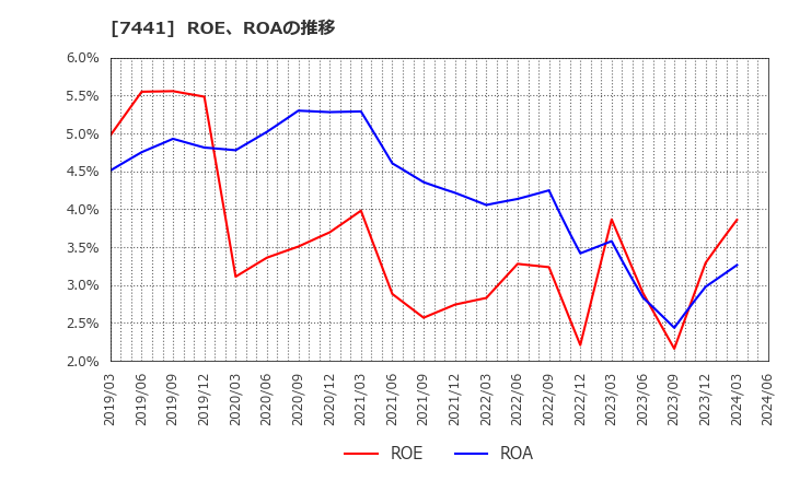 7441 (株)Ｍｉｓｕｍｉ: ROE、ROAの推移