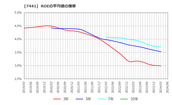 7441 (株)Ｍｉｓｕｍｉ: ROEの平均値の推移