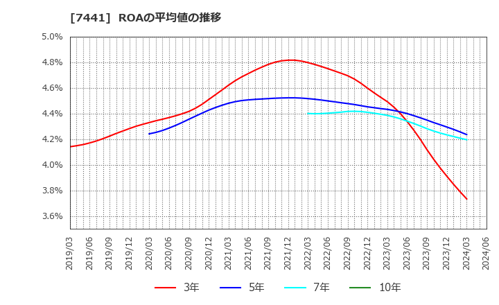 7441 (株)Ｍｉｓｕｍｉ: ROAの平均値の推移