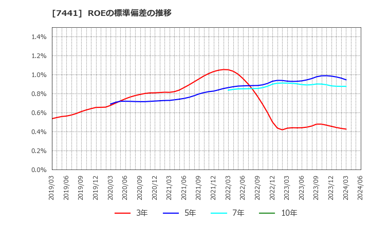 7441 (株)Ｍｉｓｕｍｉ: ROEの標準偏差の推移