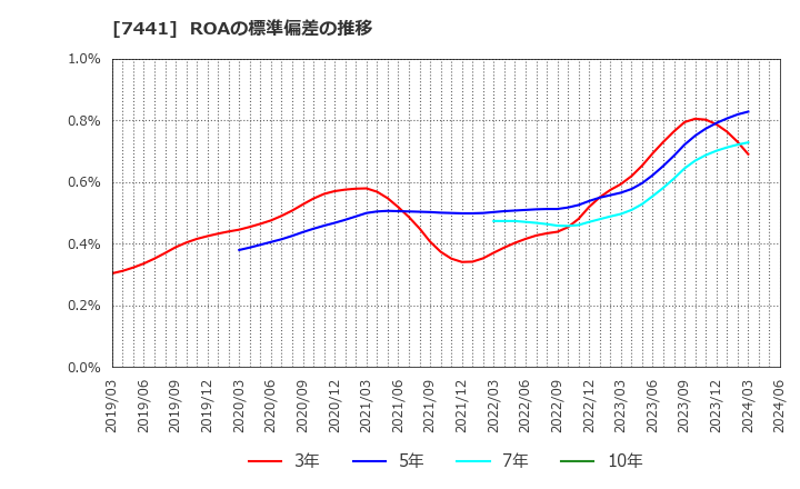 7441 (株)Ｍｉｓｕｍｉ: ROAの標準偏差の推移