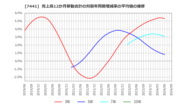 7441 (株)Ｍｉｓｕｍｉ: 売上高12か月移動合計の対前年同期増減率の平均値の推移