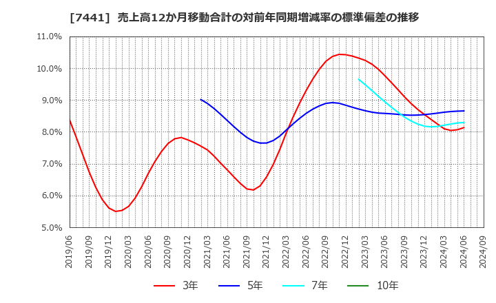 7441 (株)Ｍｉｓｕｍｉ: 売上高12か月移動合計の対前年同期増減率の標準偏差の推移