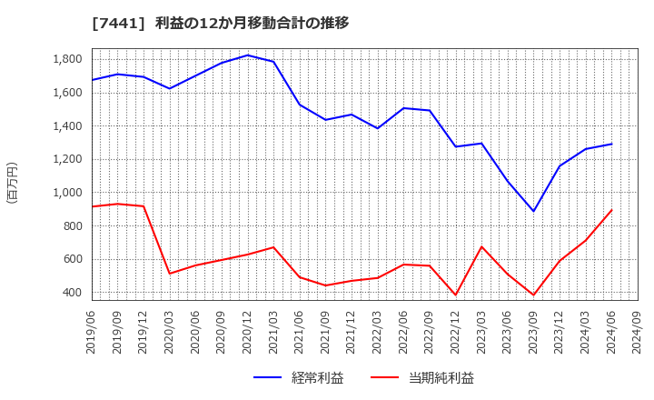 7441 (株)Ｍｉｓｕｍｉ: 利益の12か月移動合計の推移