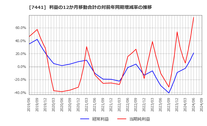 7441 (株)Ｍｉｓｕｍｉ: 利益の12か月移動合計の対前年同期増減率の推移