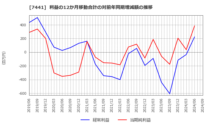 7441 (株)Ｍｉｓｕｍｉ: 利益の12か月移動合計の対前年同期増減額の推移