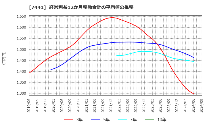 7441 (株)Ｍｉｓｕｍｉ: 経常利益12か月移動合計の平均値の推移