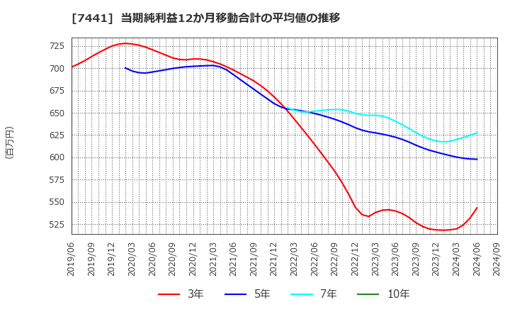 7441 (株)Ｍｉｓｕｍｉ: 当期純利益12か月移動合計の平均値の推移