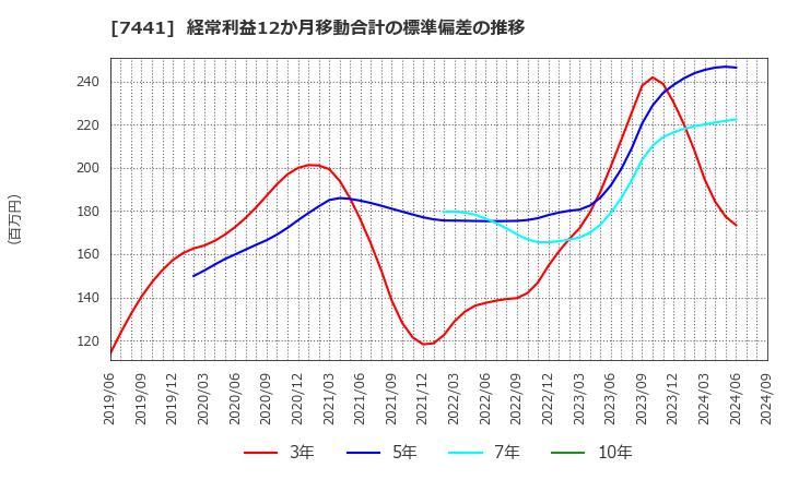 7441 (株)Ｍｉｓｕｍｉ: 経常利益12か月移動合計の標準偏差の推移