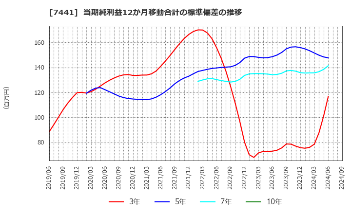 7441 (株)Ｍｉｓｕｍｉ: 当期純利益12か月移動合計の標準偏差の推移