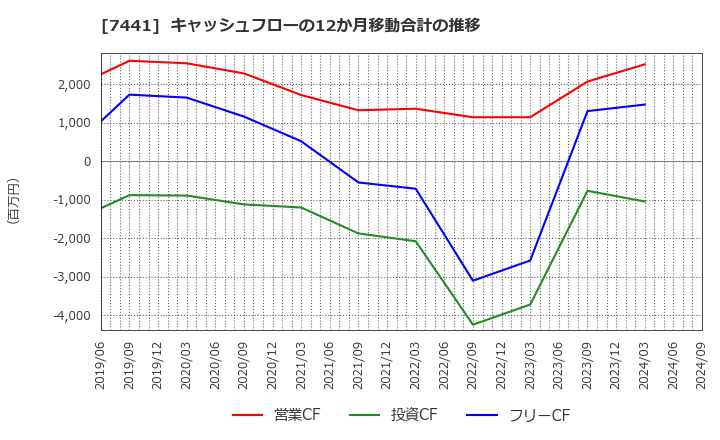 7441 (株)Ｍｉｓｕｍｉ: キャッシュフローの12か月移動合計の推移