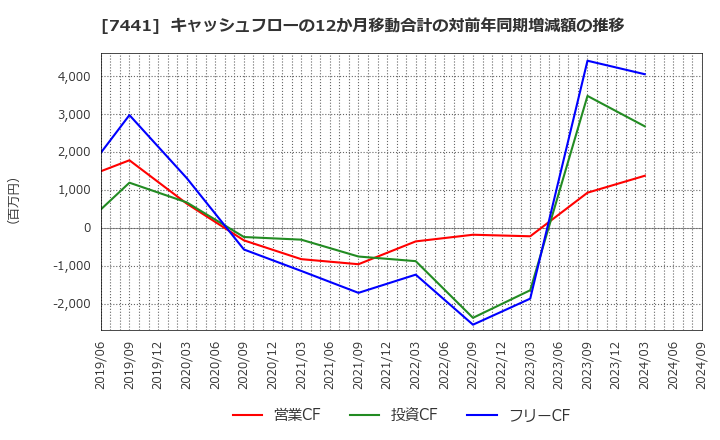 7441 (株)Ｍｉｓｕｍｉ: キャッシュフローの12か月移動合計の対前年同期増減額の推移