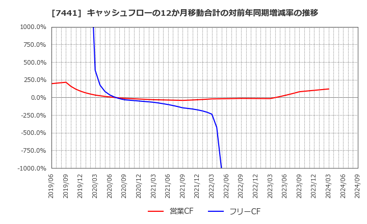 7441 (株)Ｍｉｓｕｍｉ: キャッシュフローの12か月移動合計の対前年同期増減率の推移