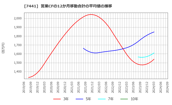 7441 (株)Ｍｉｓｕｍｉ: 営業CFの12か月移動合計の平均値の推移