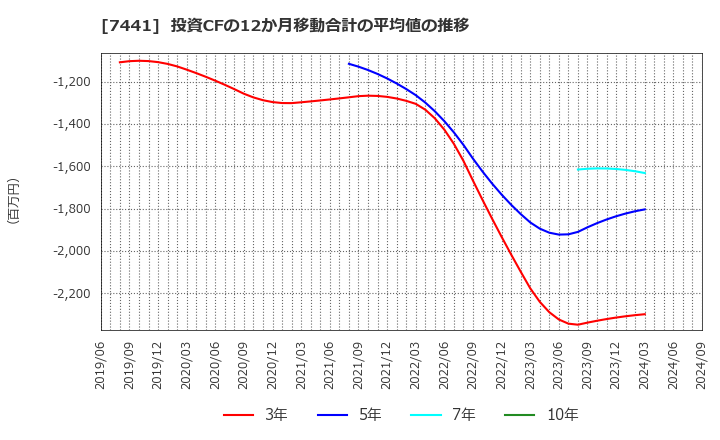 7441 (株)Ｍｉｓｕｍｉ: 投資CFの12か月移動合計の平均値の推移