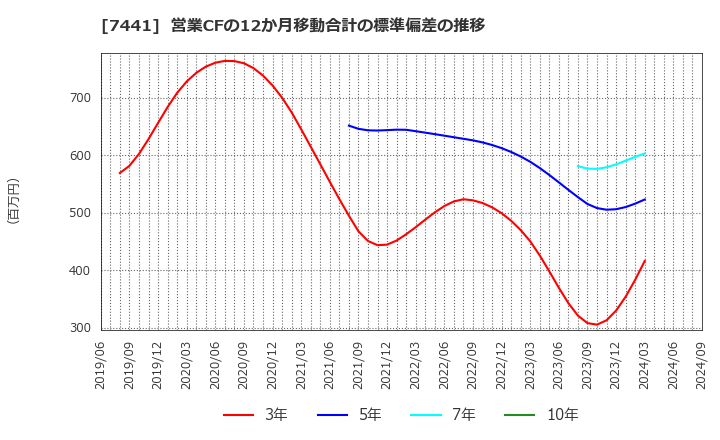 7441 (株)Ｍｉｓｕｍｉ: 営業CFの12か月移動合計の標準偏差の推移